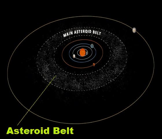 Asteroid Belt A visual representation of the asteroid belt alongside the orbit of Mars, highlighting the dynamics of our solar system.