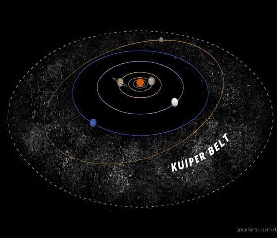 Kuiper Belt Illustration of Kuiper belt, featuring planets positioned at the centre, showcasing celestial dynamics and alignment.